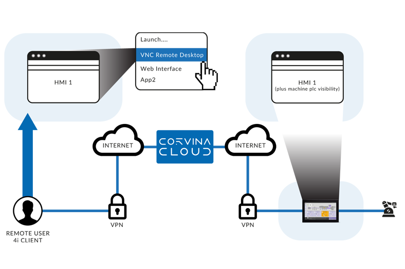 Corvina cloud 1.0 complete IoT security