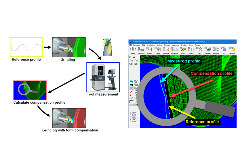 Form compensation option launched by NUM for NUMROTO tool grinding software