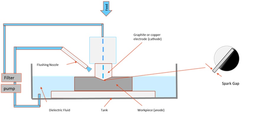 Connotation of spark erosion oil in Electric Discharge Machining