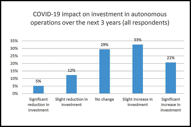 COVID-19 to accelerate investment in industrial autonomy