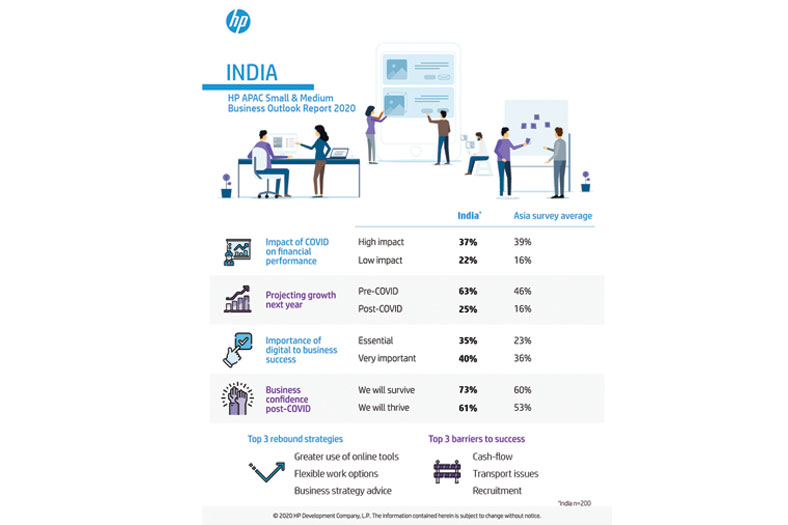 Indian SMBs banking on digital transformation to rebound from COVID impact: Study