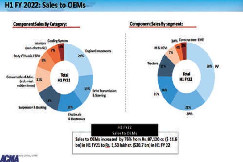 Indian auto component industry grows 65% to ₹1.96 lakh crore