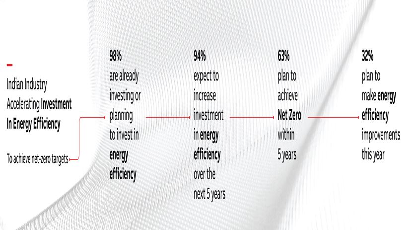 Indian industries to accelerate energy efficiency investments to achieve Net-Zero targets