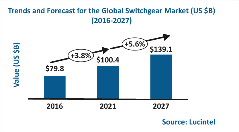 Good days ahead for Switchgear manufacturing