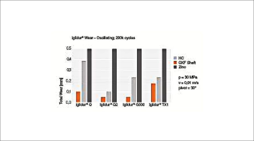 Lubrication-free polymer bearings from igus improve lifetime in heavy-duty application