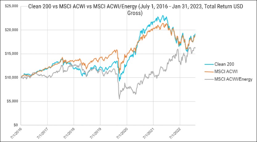 Carbon Clean 200 Companies Outperform Dirty Energy by 30%