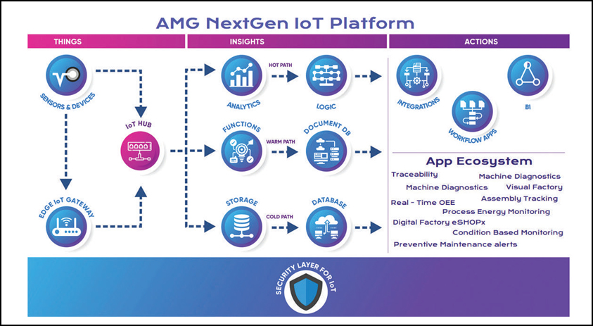 The AMG-mIoT platform links the manufacturing value chain